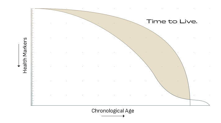 Graph showing 'Time to Live' against 'Chronological Age' with health markers on a white background.