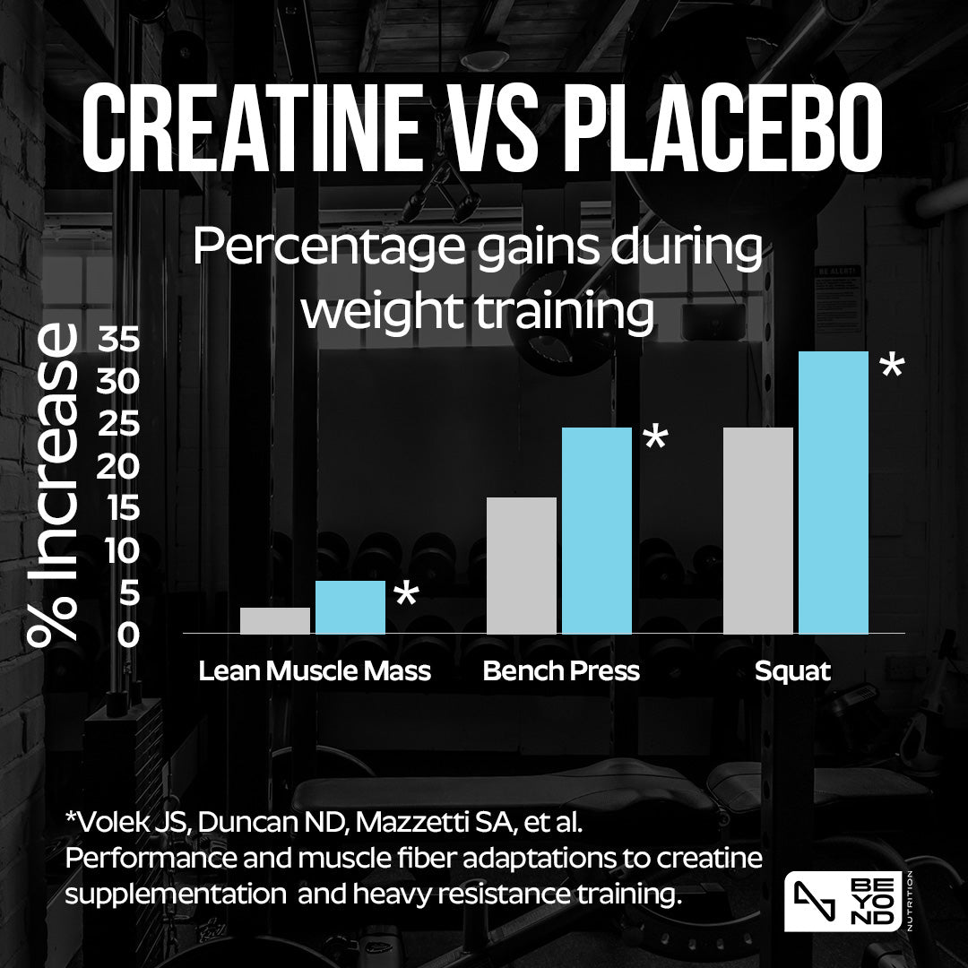 Bar chart comparing percentage gains in muscle mass, bench press, and squat with creatine vs placebo in weight training.