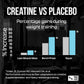 Bar chart comparing percentage gains in muscle mass, bench press, and squat with creatine vs placebo in weight training.